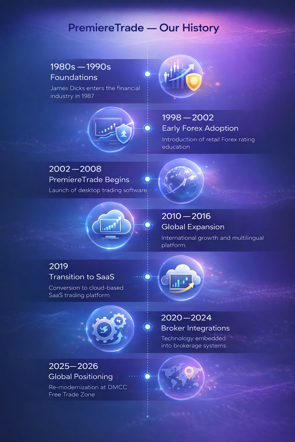 PremiereTrade History Timeline