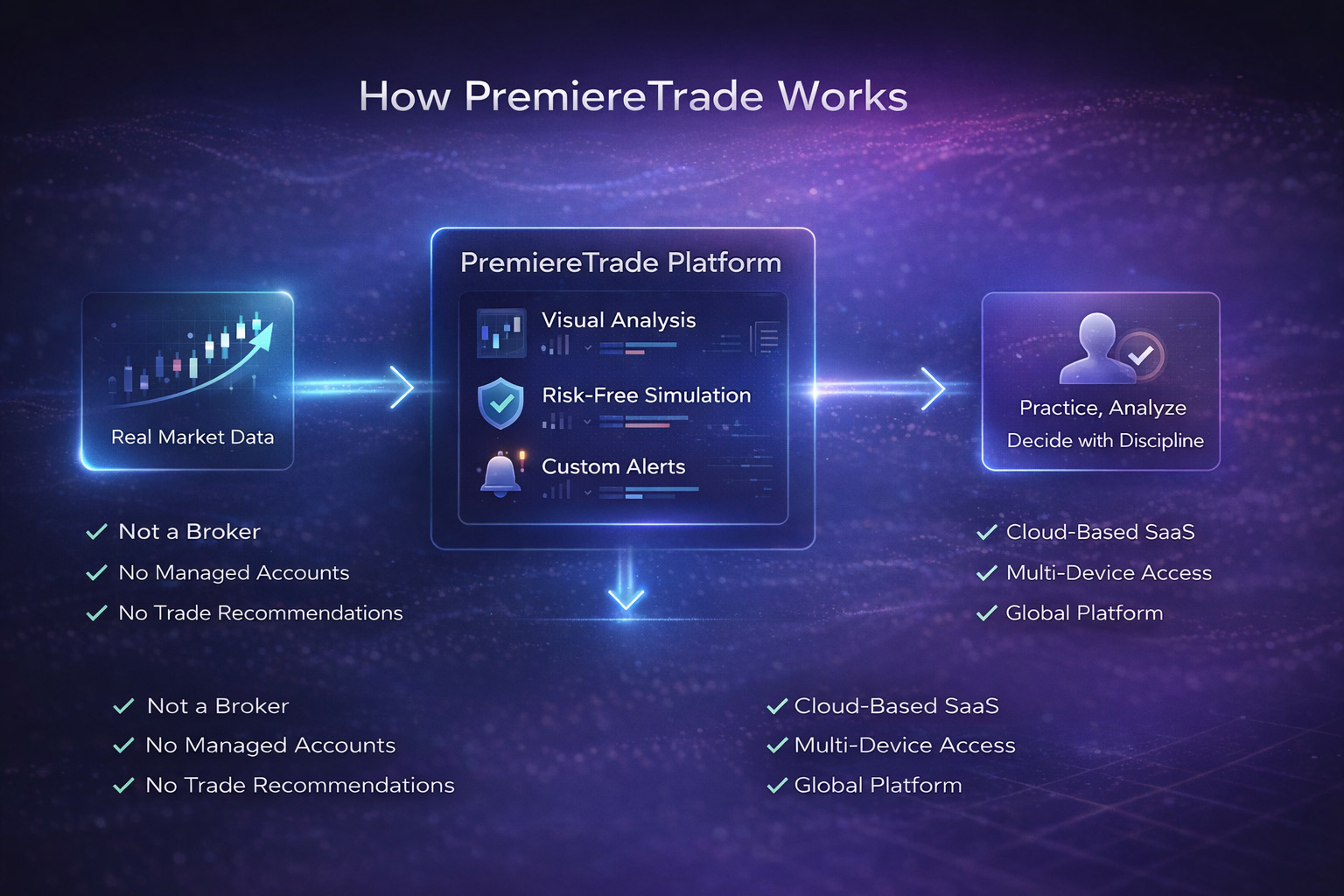 How PremiereTrade Works - Data Flow